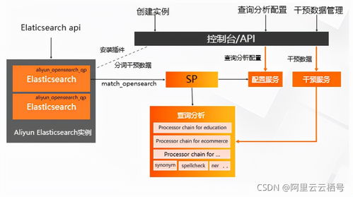 開(kāi)放搜索查詢分析服務(wù)架構(gòu)深度解讀與信息咨詢服務(wù)